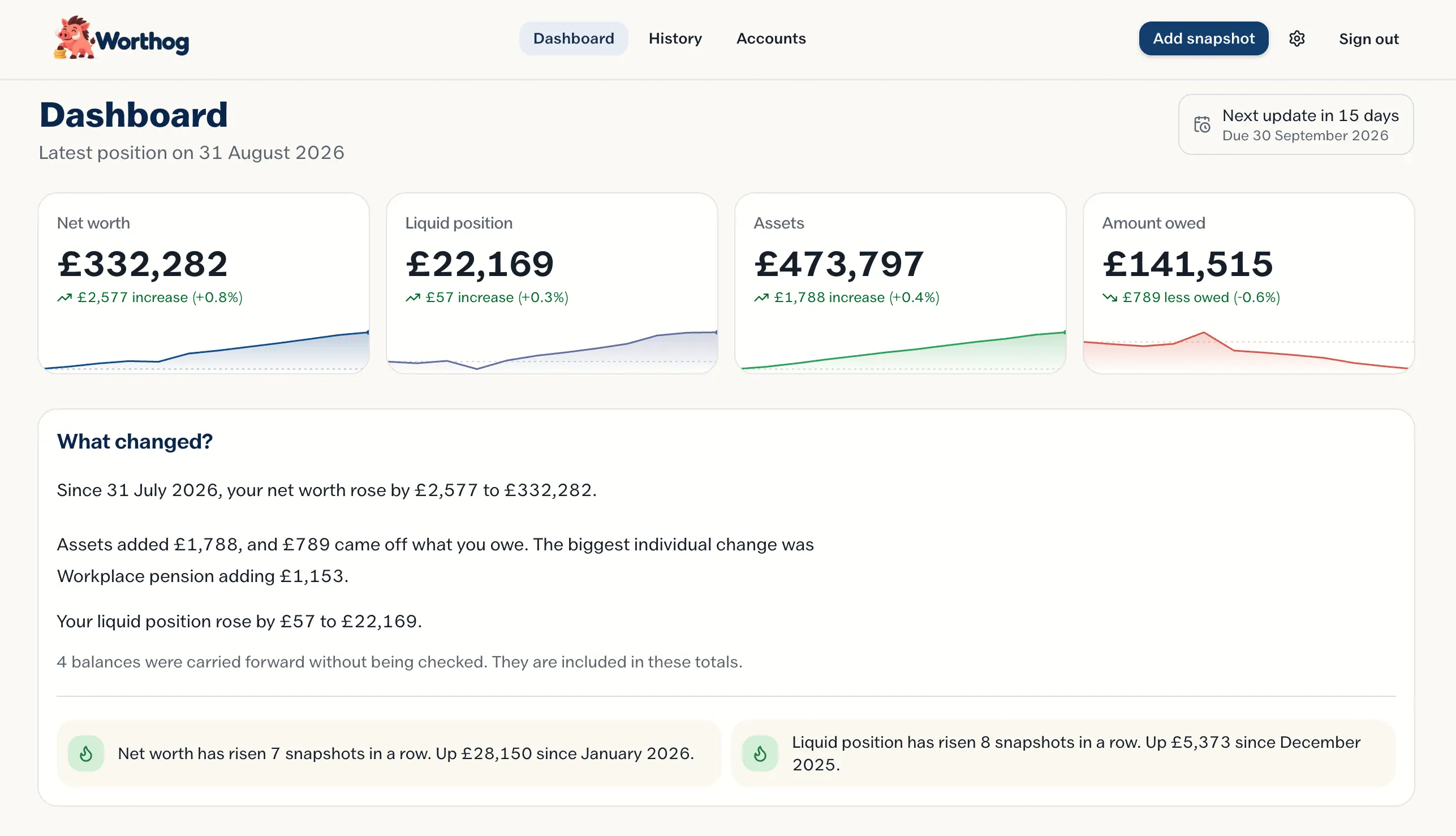The Worthog dashboard: net worth, liquid position, assets and amount owed, each with its own trend, above a summary of what changed since the last snapshot.